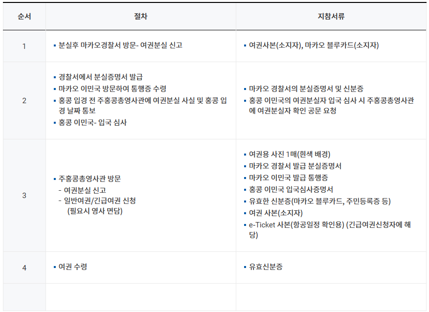 마카오 - 여권 분실시 절차