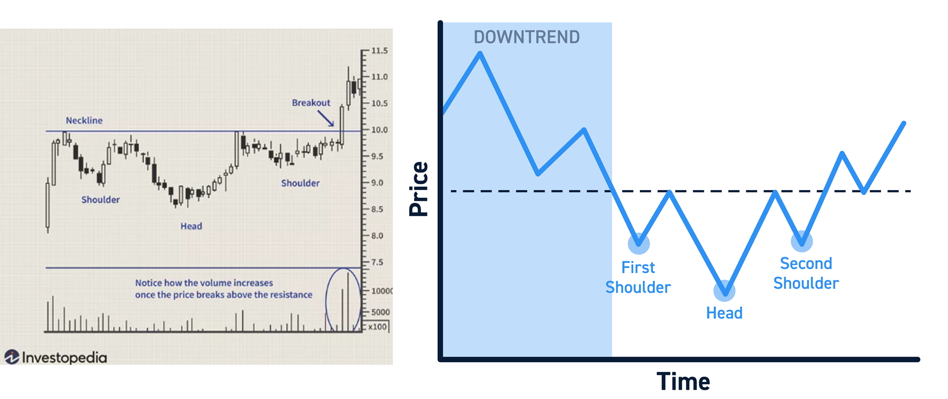 Inverse Head and Shoulders