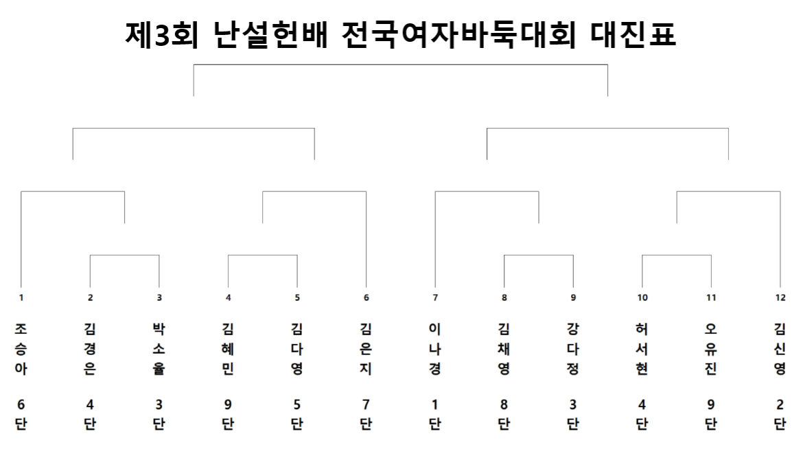 제3회 난설헌배 본선 대진표