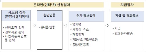 안양시-소상공인-재난지원금-온라인-신청