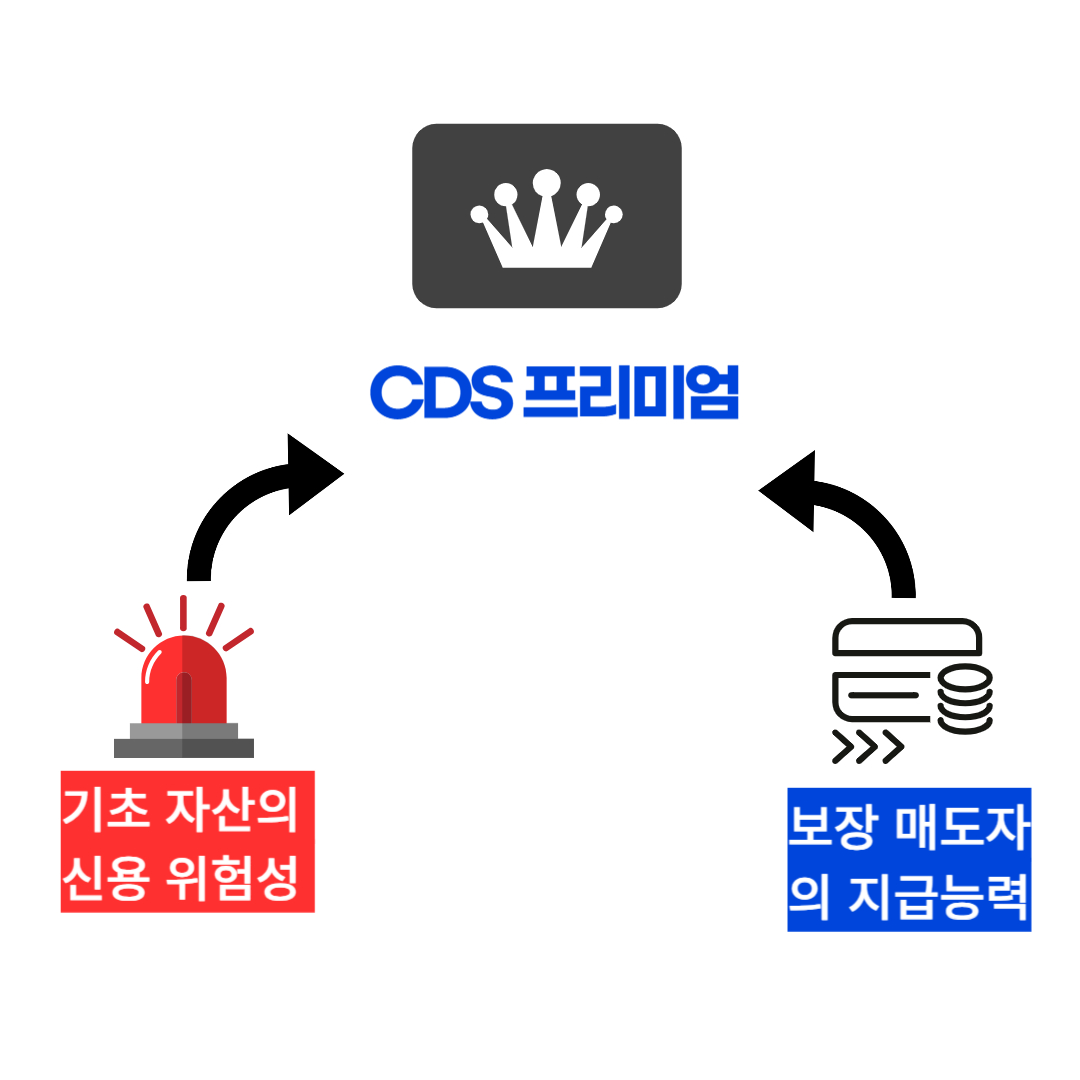 CDS 프리미엄 가격 결정 요인