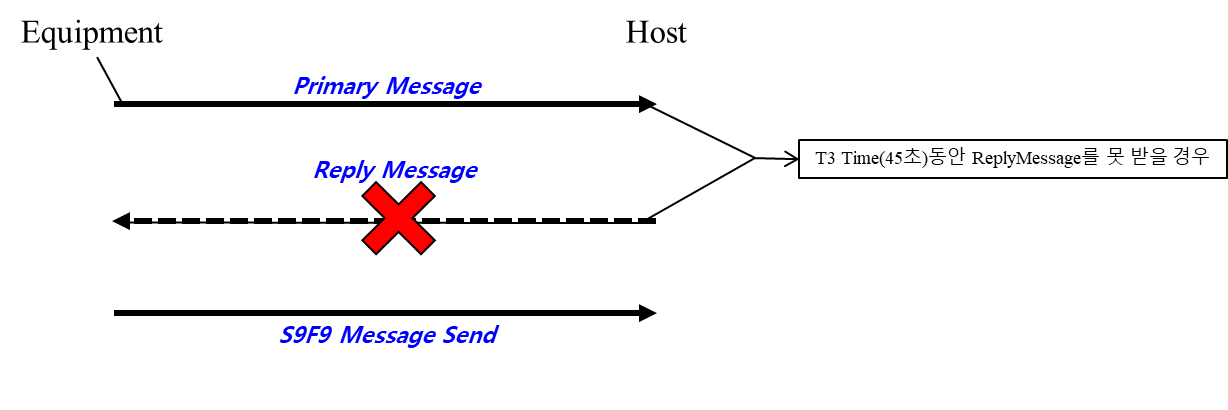 [SECS] High Speed secs Message Services (HSMS) / SECS - Ⅰ프로토콜을 대체하는 TCP ...