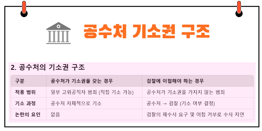 공수처 기소권 구조