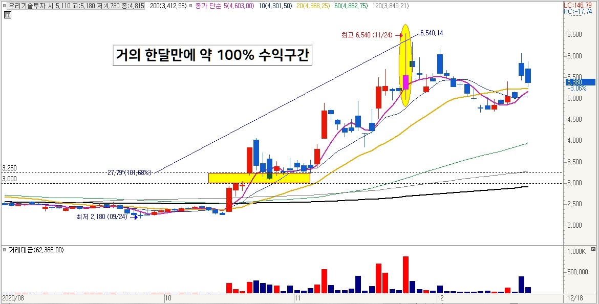  급등주가 어떻게 크게 상승하는지 과거를 추적해보자 - 우리기술투자