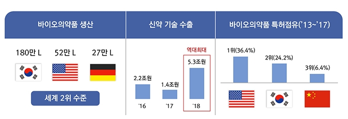  바이오헬스 산업에 대한 국가혁신전략