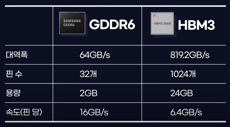 현존하는 최고성능 GDDR6와 HBM3의 성능비교