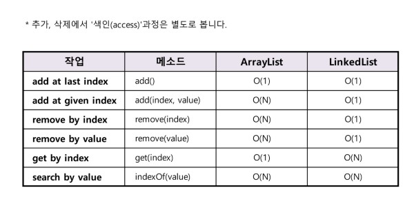 출처:[JAVA] ArrayList와 LinkedList의 차이 :: Gyun's 개발일지 (tistory.com)
