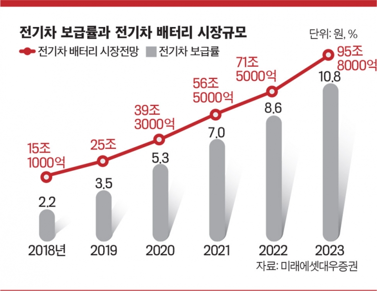 전기차 보급률과 전기차 배터리 시장규모