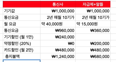  스마트폰 싸게 사는 법, 우선 가격계산부터...