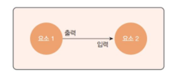 설계 - 모듈화 - 모듈 평가 기준 1: 응집도 - 순차적 응집 설계 - 모듈화 - 모듈 평가 기준 1: 응집도 - 순차적 응집