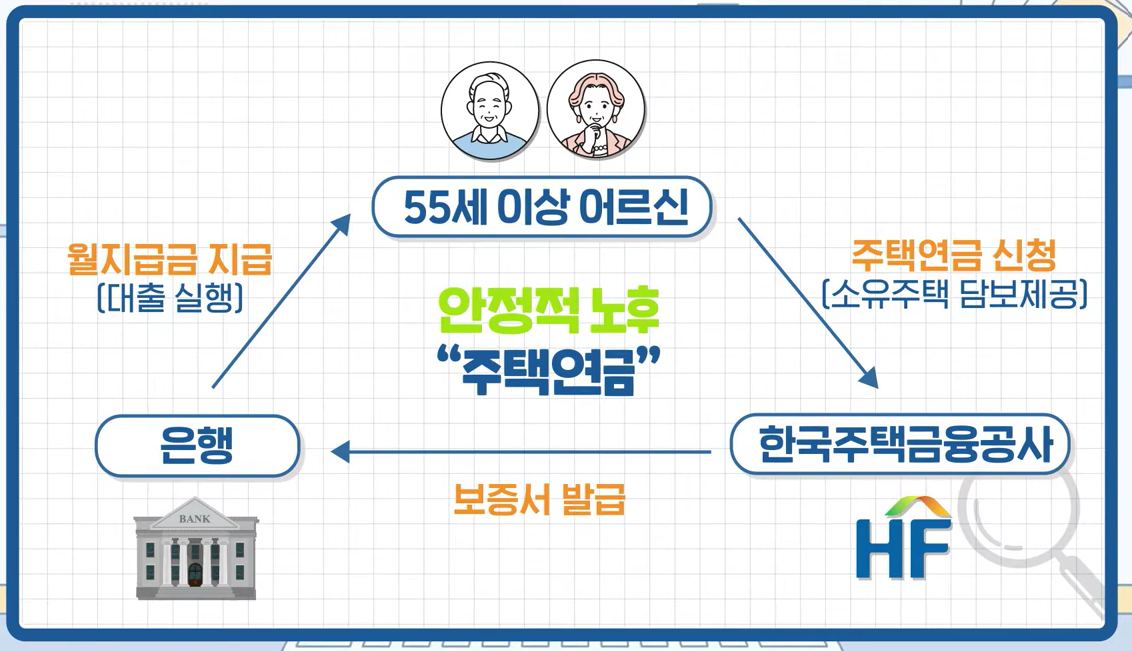 주택연금-가입절차