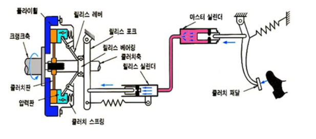 이 사진은 마찰 클러치가 어떤 구조로 되어 있는지 정리된 사진입니다