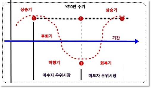 상승기
