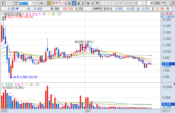 탑엔지니어링-주가-흐름-차트