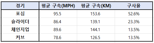 드류앤더슨_구종