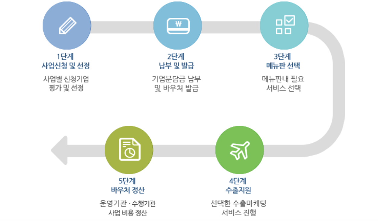 수출 바우처 절차