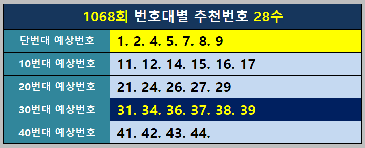 번호대별 추천번호