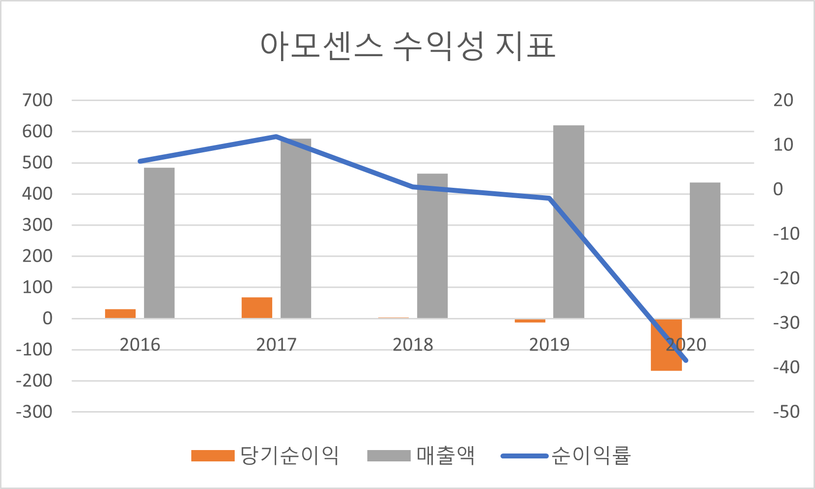 아모센스 수익성 지표