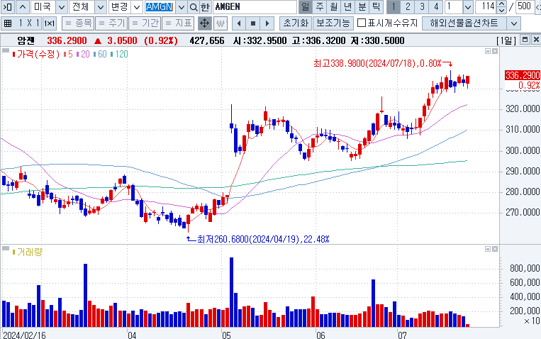 Amgen (암젠, Ticker: AMGN)