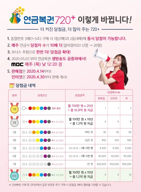 2025년 4월 3일 연금복권 720+ 257회 당첨번호 확인