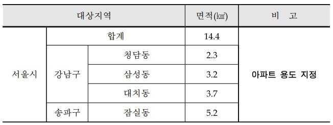 토지거래허가제 대상지역