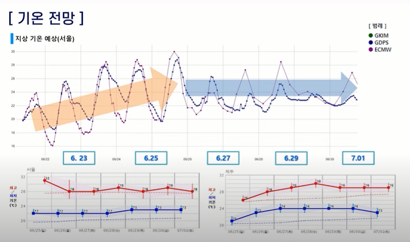 2023년 장마시기 및 대비요령