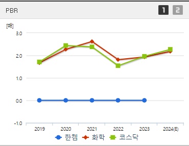 한켐 주가 PBR