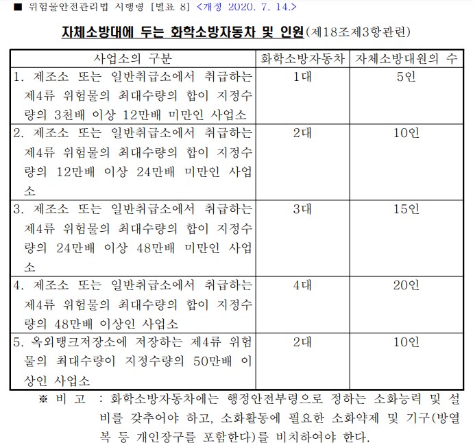 자체소방대에-두는-화학소방자동차-및-인원