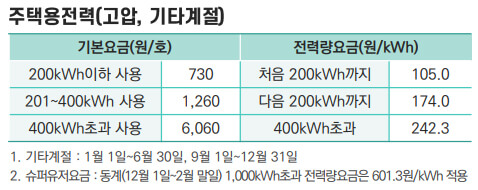 주택용전력(고압&amp;#44; 기타계절) 전기요금표