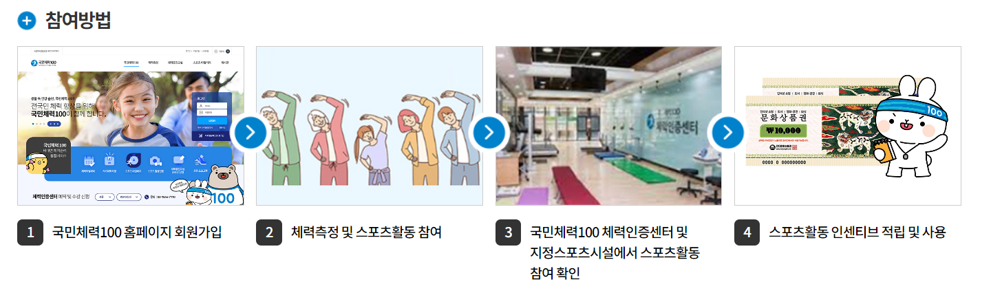 스포츠활동 인센티브 참여방법