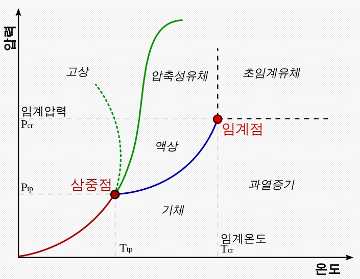 끓는점 이미지