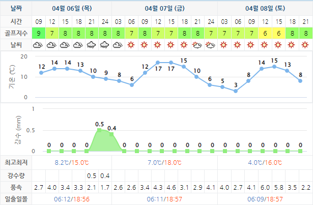 포라이즌CC(승주CC) 골프장 날씨 0406