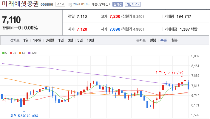 미래에셋증권 [006800]