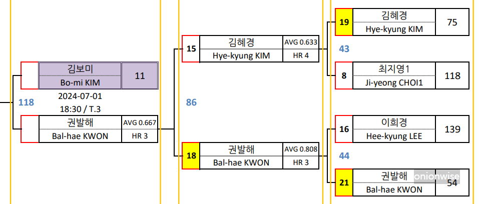 하나카드 LPBA 챔피언십 64강 김보미 권발해 경기결과