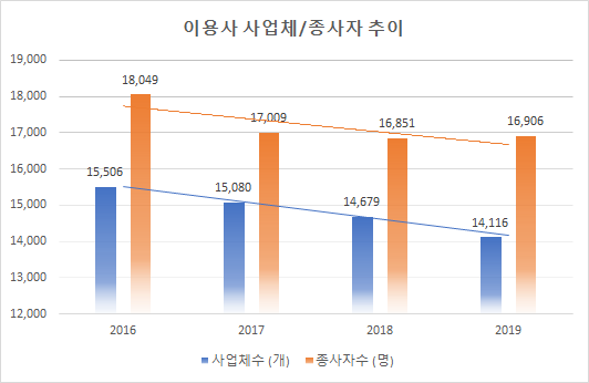  이용사 전망과 취업