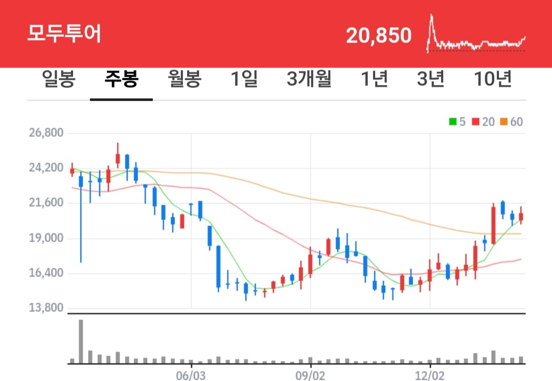 모두투어 주식 차트