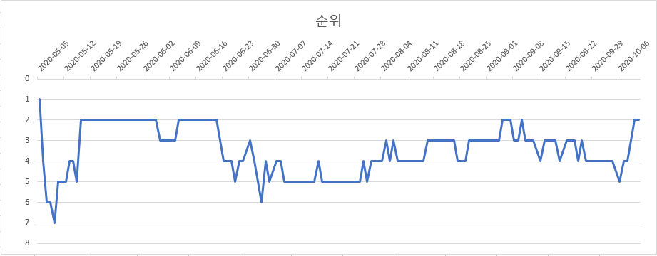  2020 KBO 프로야구 LG Twins 일자별 순위