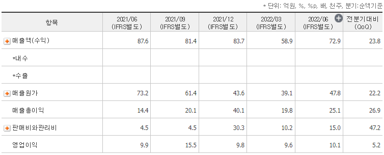 갤럭시아에스엠 분기 실적 표