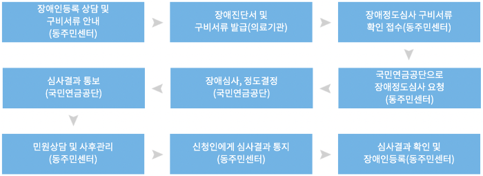 장애인 등록절차