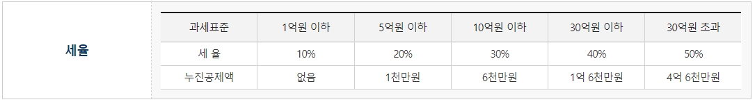 증여세-세율