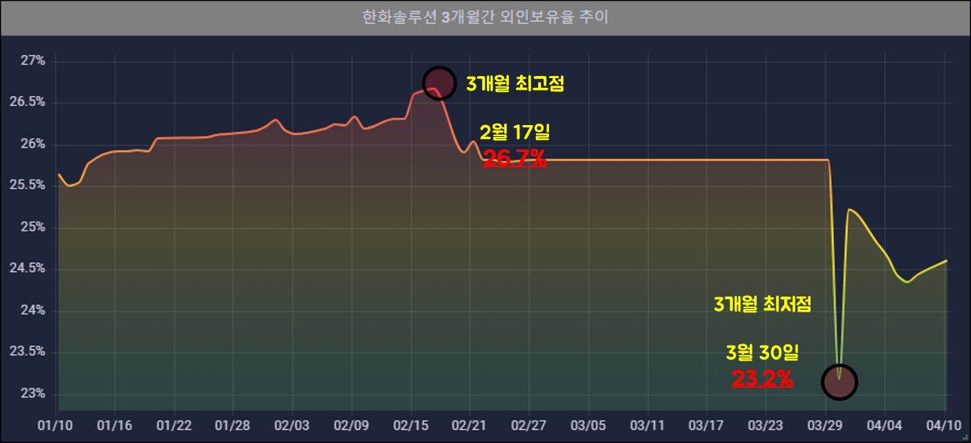 한화솔루션-3개월-외인보유율