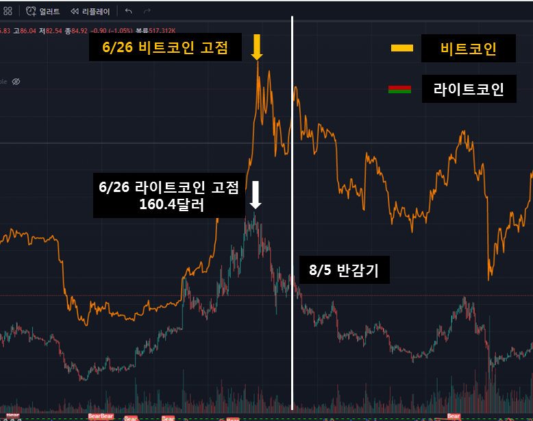 라이트코인 반감기