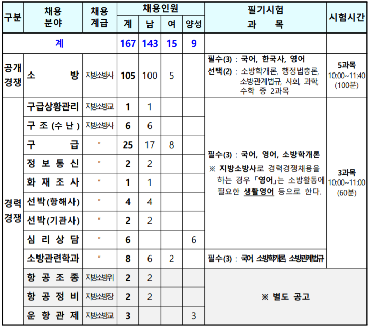  2020 부산 소방공무원 채용시험 공고 살펴보기
