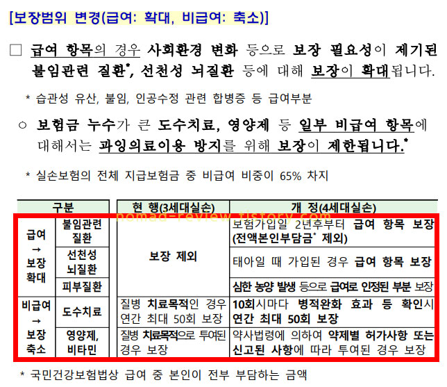 4세대 실손보험 급여 확대 비급여 축소