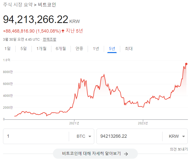 해당 그림은 비트코인의 가격이 24년 3월 말 기준 9500만원까지 오른 모습입니다.