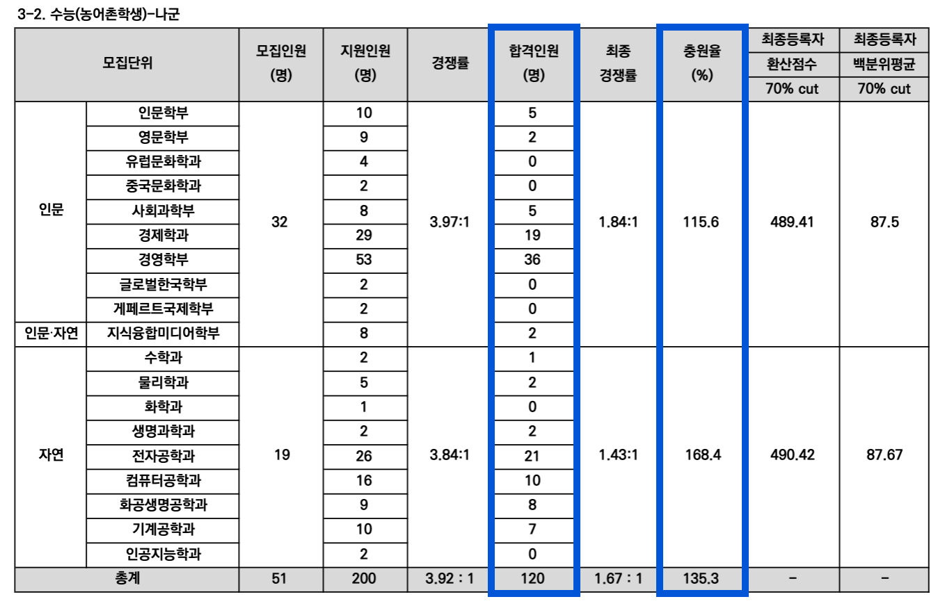 2024 서강대 정시 충원인원