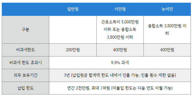 ISA 종류와 가입 선택