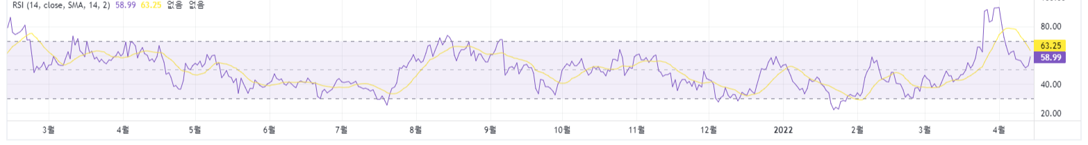 질리카(ZIL) 코인 rsi 상대 강도지수