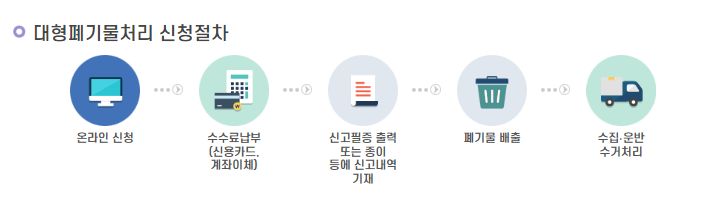 폐가구 등 폐기처리 신청절차