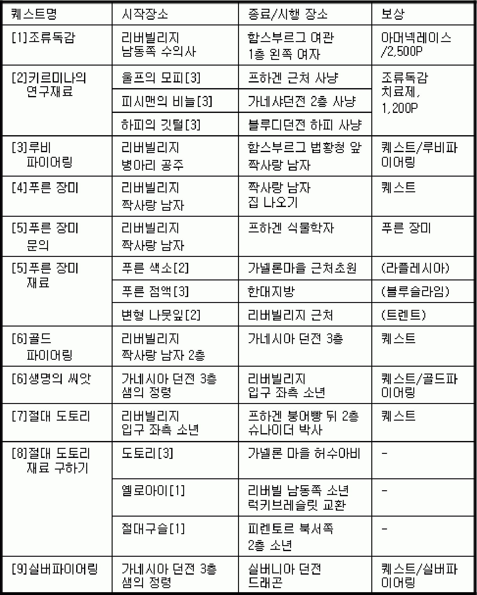 조류독감 퀘스트